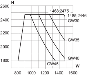 Min./max. sizes, the sliding sash
