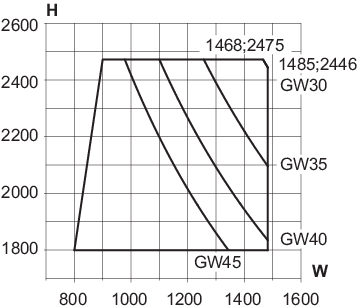 Min./max. sizes, the sliding sash