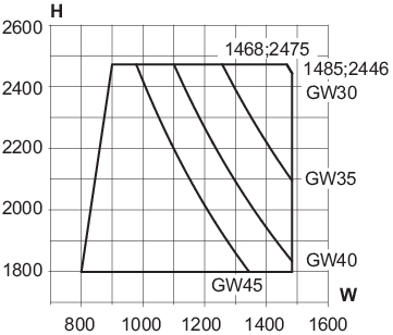 Min/max-mått, skjutdörrens öppningsbara båge