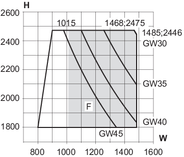 Min/max-mål, skydedørens oplukkelige ramme