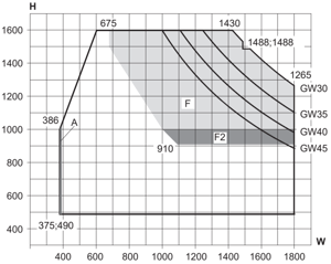 Min/max-mål, vendevindue